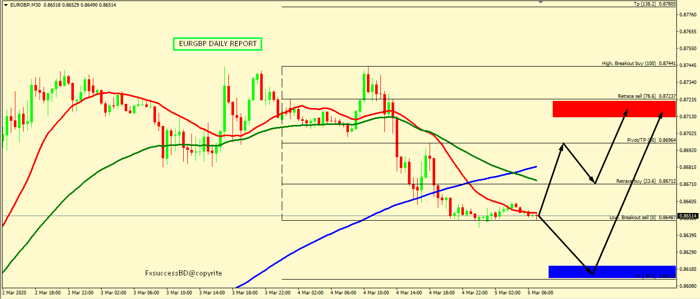 EUR/GBP ON SUPPORT TO MOVE UP