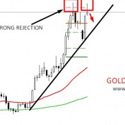 GOLD creating double TOP Pattern