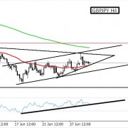 GBPJPY: Get Ready for Another Short Entry