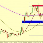 EUR/USD FALL IS EXPECTED