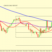 EUR/USD BEARS ARE STILL IN CONTROL