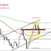 NZDUSD on the way of Upside Correction towards 0.668 level.