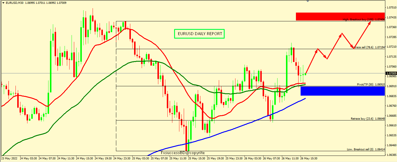 EUR/USD STILL UPTREND FOR THE DAY