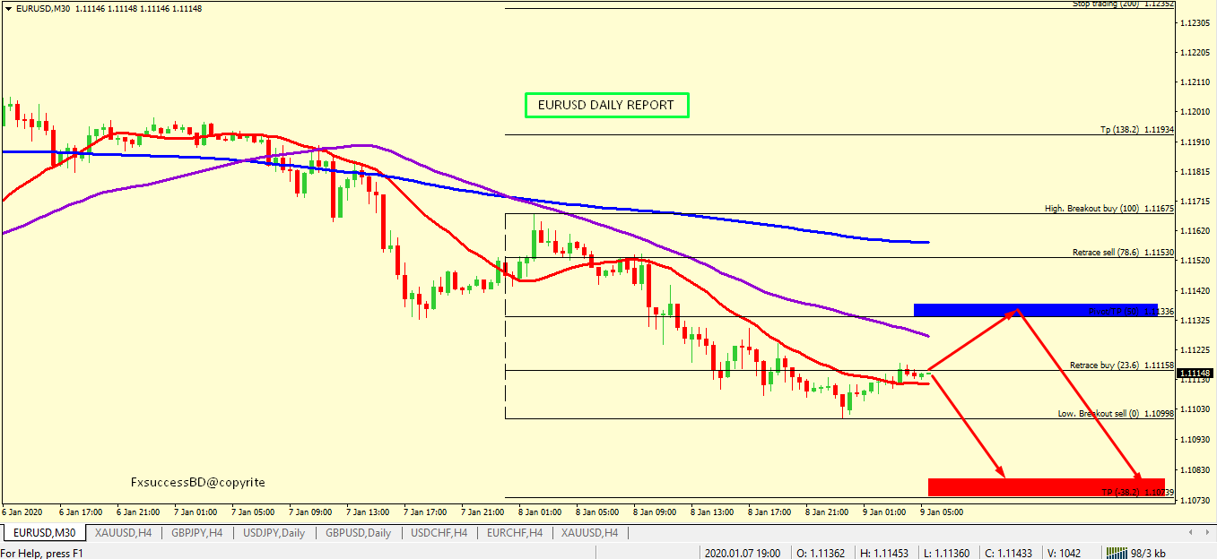 EUR/USD BEARISH PROSPECTIVE