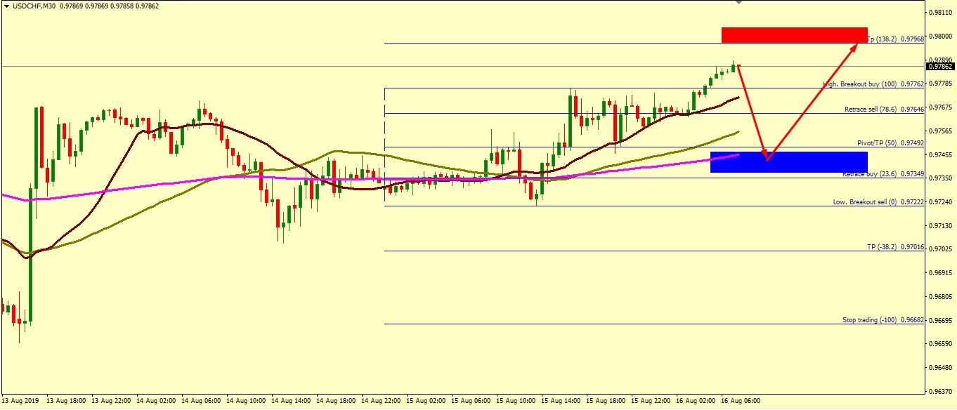 USD/CHF CUT SHORT NEAR 0.9743