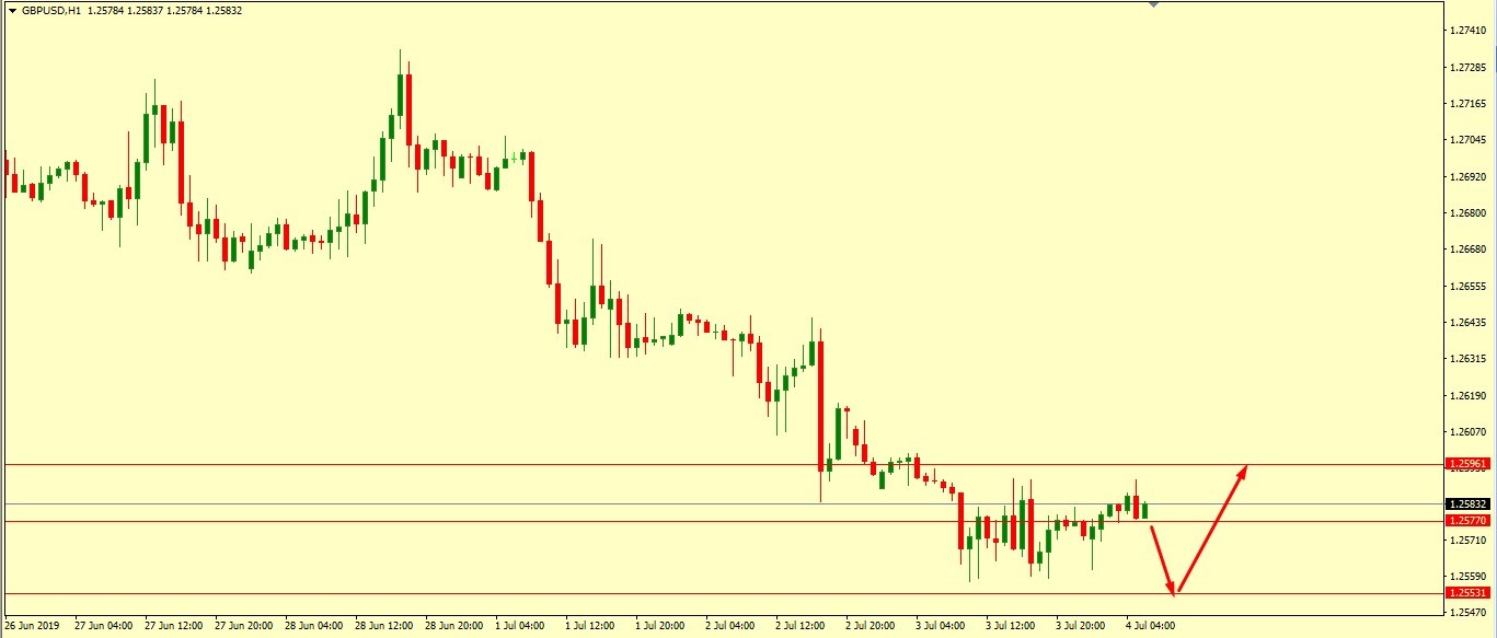 GBP/USD MIGHT BOUNCE TO 1.2596