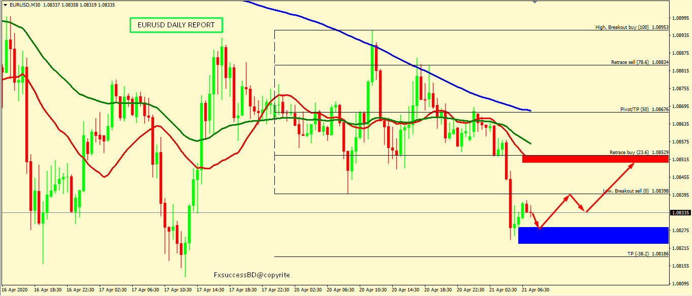 EUR/USD CORRECTION ACCEPTED