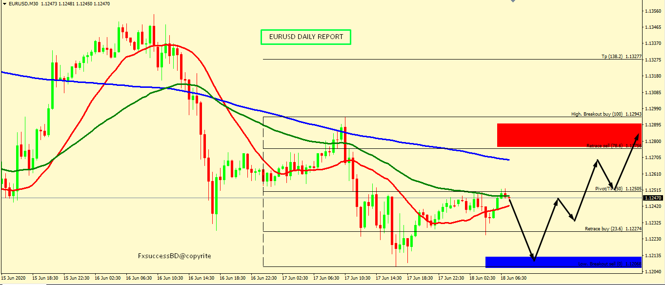 EUR/USD CORRECTION ACCEPTED