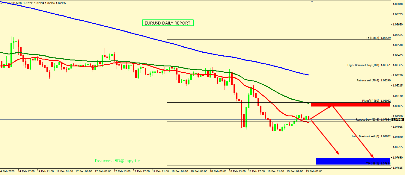 EUR/USD FALL IS EXPECTED