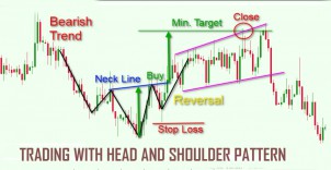 হেড এন্ড শোল্ডার প্যাটার্ন দিযে ট্রেড করার নিয়ম (ফুল আর্টিকেল)