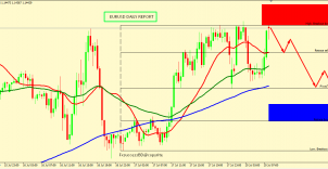 EUR/USD FALL IS EXPECTED
