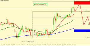 EUR/USD FALL IS EXPECTED