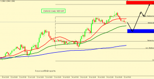 EUR/USD MIGHT BOUNCE FROM 1.1379