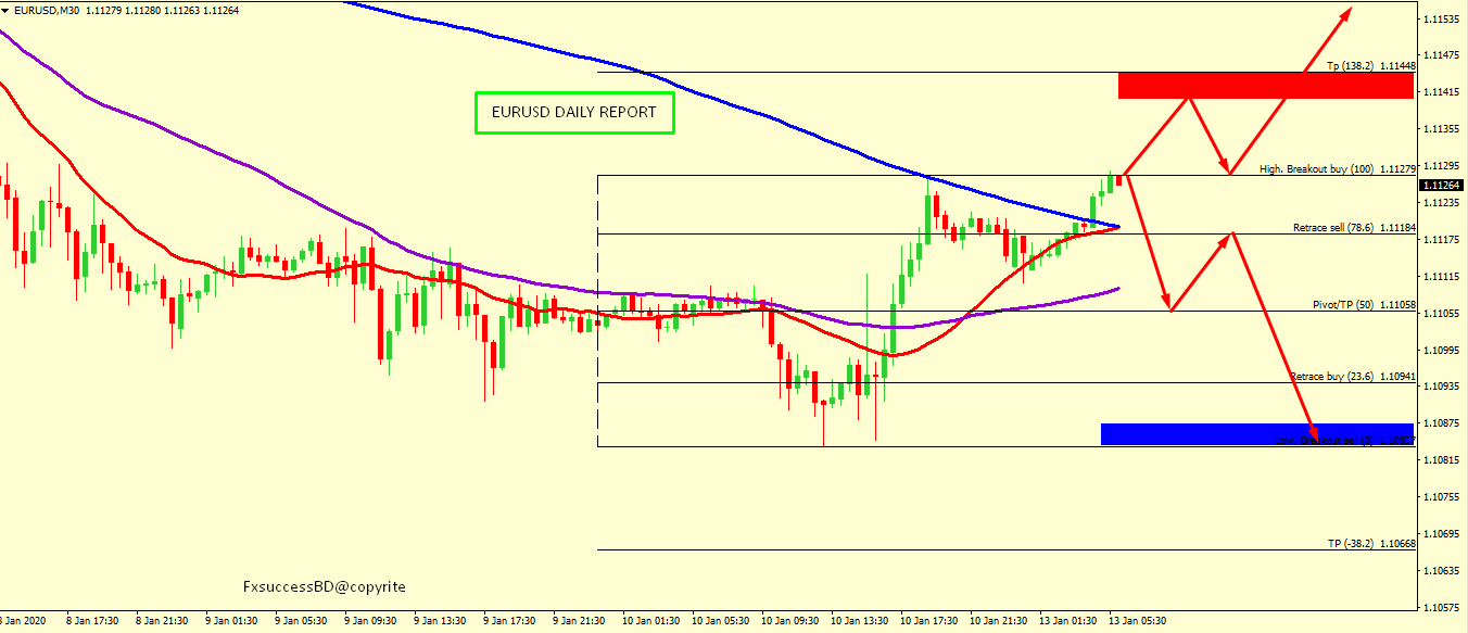 EUR/USD MIGHT GO UP TOWARDS 1.1172