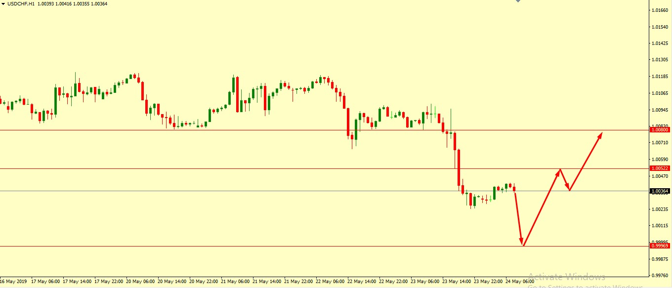 USD/CHF BOUNCE FROM HERE