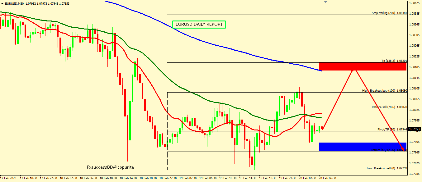 EUR/USD CORRECTION ACCEPTED