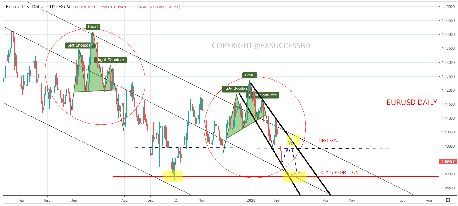 What is next destination of EURUSD ?