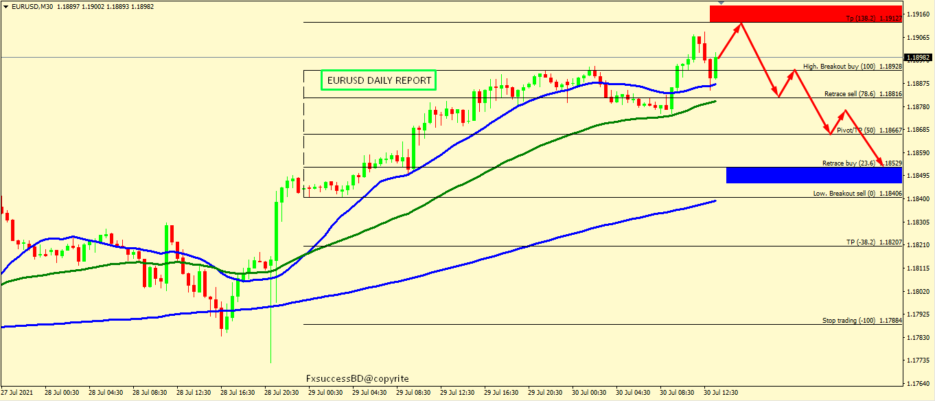 EUR/USD CORRECTION ACCEPTED FROM 1.1912