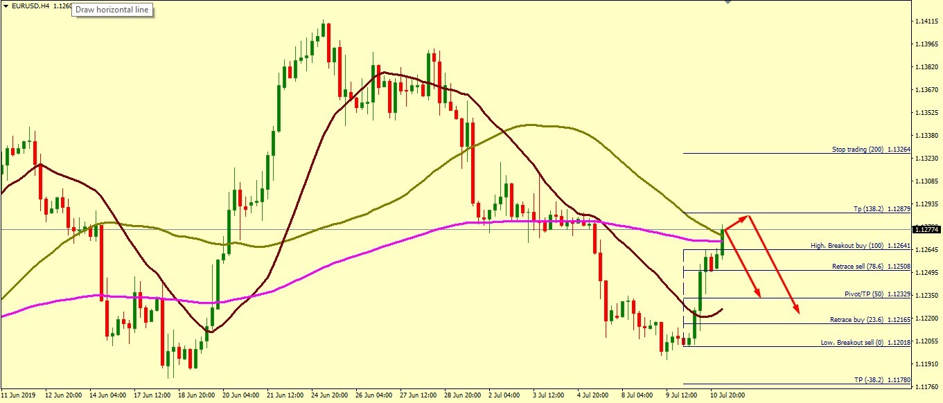 EUR/USD RETRACEMENT FROM 1.1276