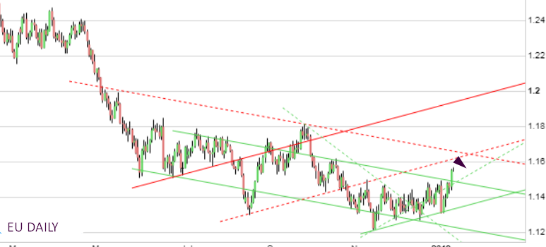 EURUSD next target towards 1.1580 level