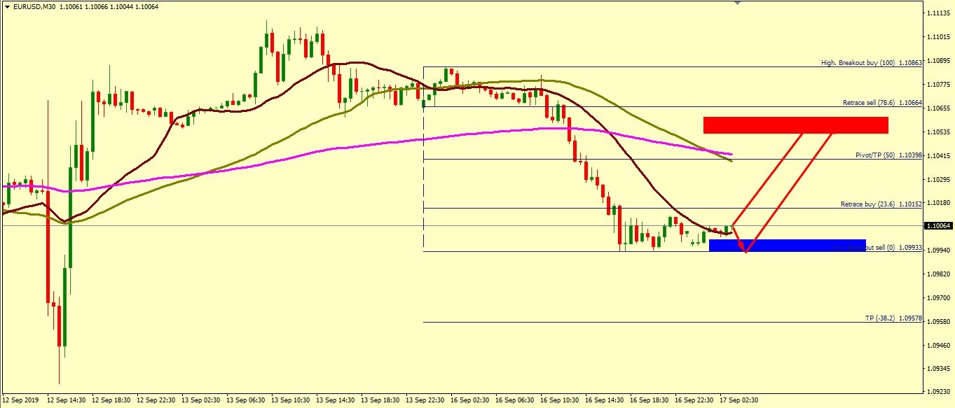 EUR/USD CORRECTION ACCEPTED