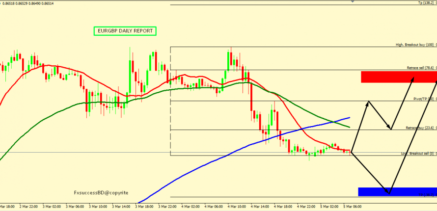 EUR/GBP ON SUPPORT TO MOVE UP
