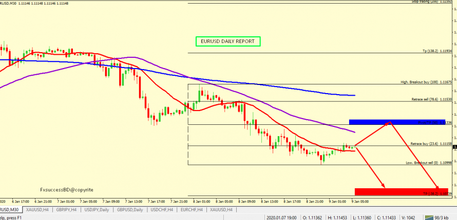 EUR/USD BEARISH PROSPECTIVE