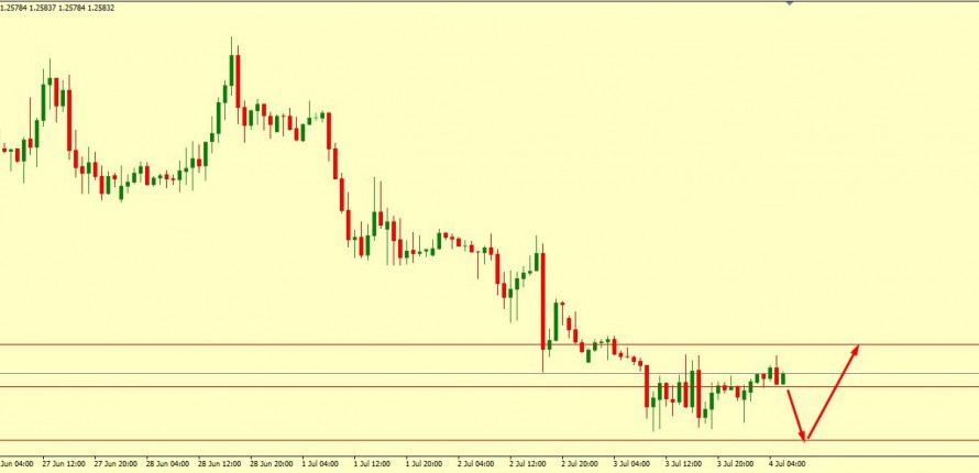 GBP/USD MIGHT BOUNCE TO 1.2596