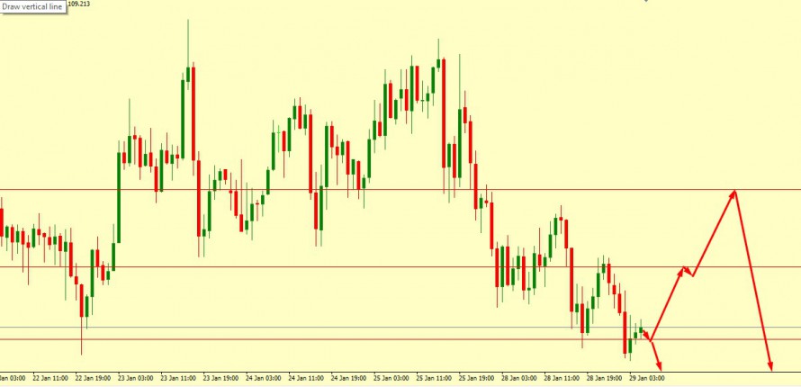 USD/JPY Technical Analysis 29.01.2019