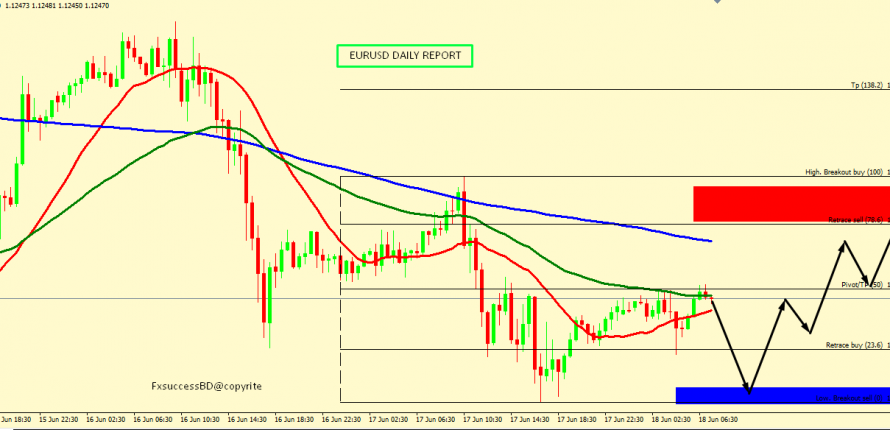 EUR/USD CORRECTION ACCEPTED