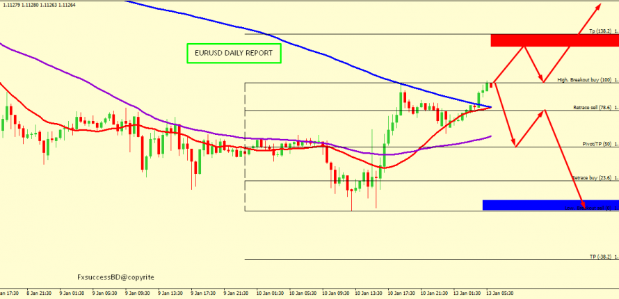 EUR/USD MIGHT GO UP TOWARDS 1.1172