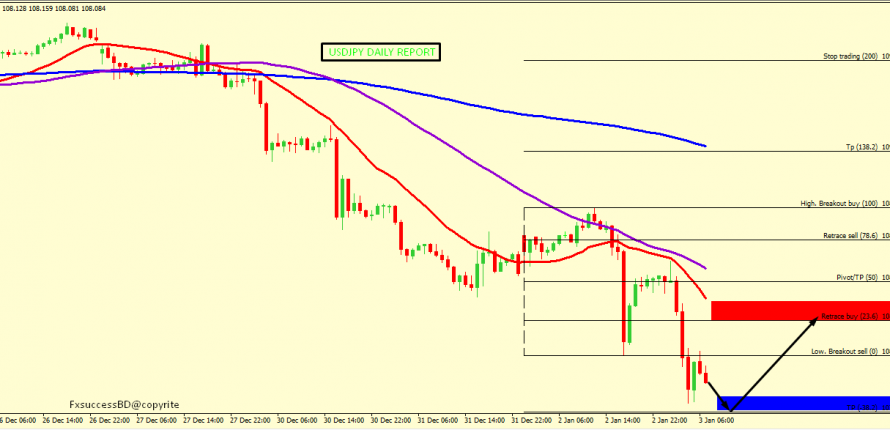 USD/JPY CORRECTION ACCEPTED