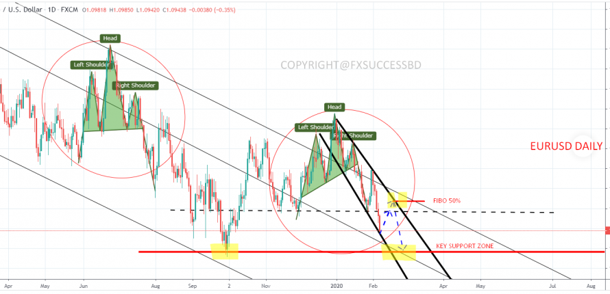 What is next destination of EURUSD ?