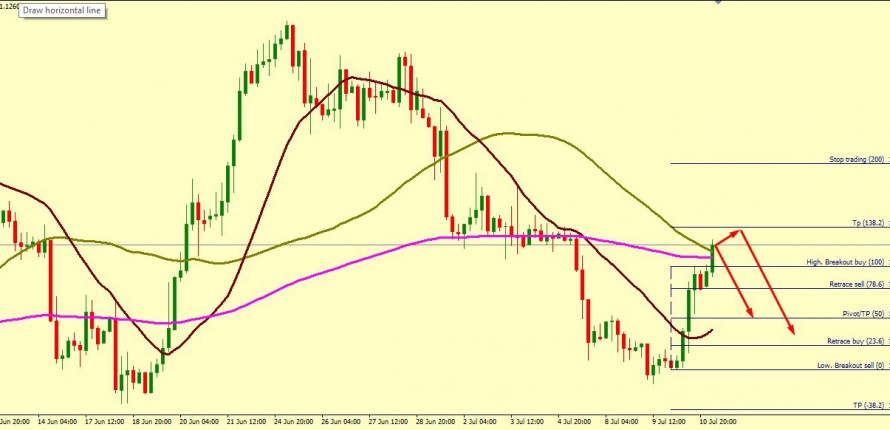 EUR/USD RETRACEMENT FROM 1.1276