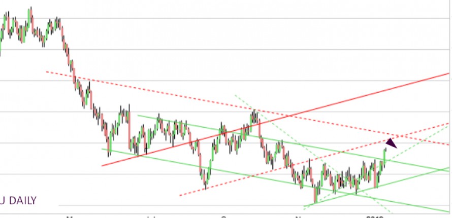 EURUSD next target towards 1.1580 level