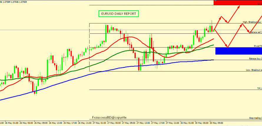 EUR/USD STILL UPTREND FOR THE DAY