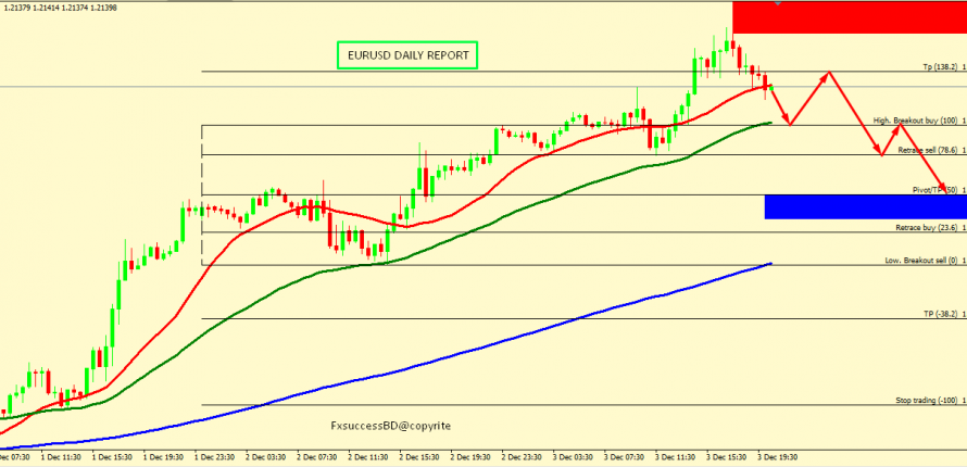 EUR/USD RISE MIGHT END AROUND 1.2175
