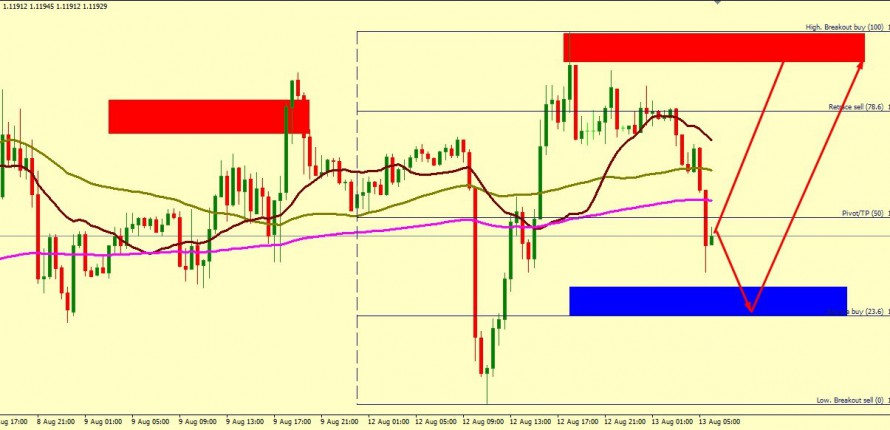 EUR/USD SHOULD TRADE HIGHER