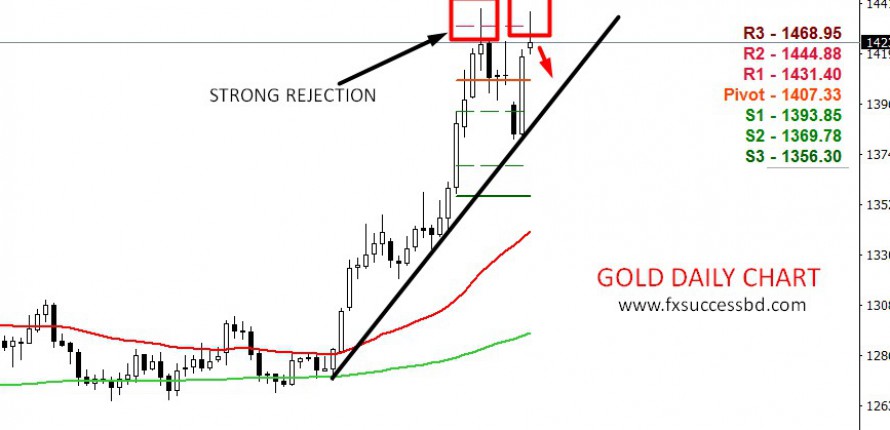 GOLD creating double TOP Pattern