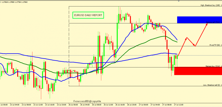 EUR/USD CORRECTION ACCEPTED FROM 1.1776