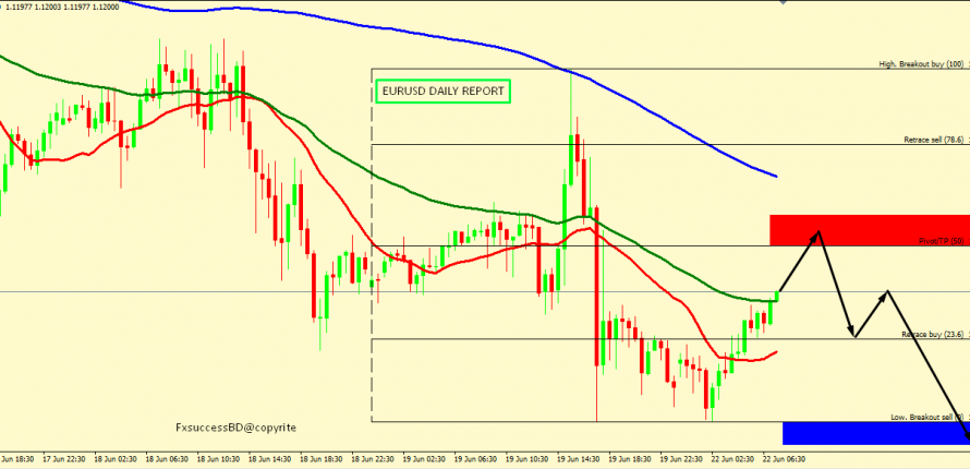 EUR/USD BEARISH PROSPECTIVE