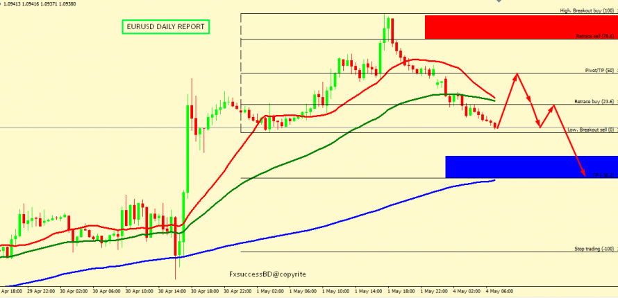 EUR/USD CORRECTION ACCEPTED