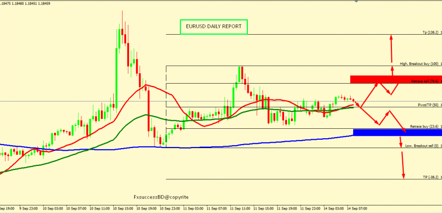 EUR/USD ON KEY SUPPORT