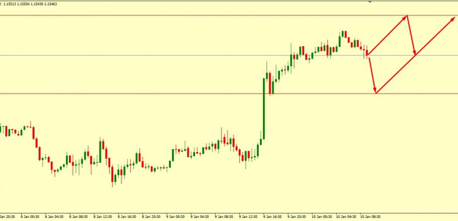 EUR/USD Technical Analysis 10.01.2019