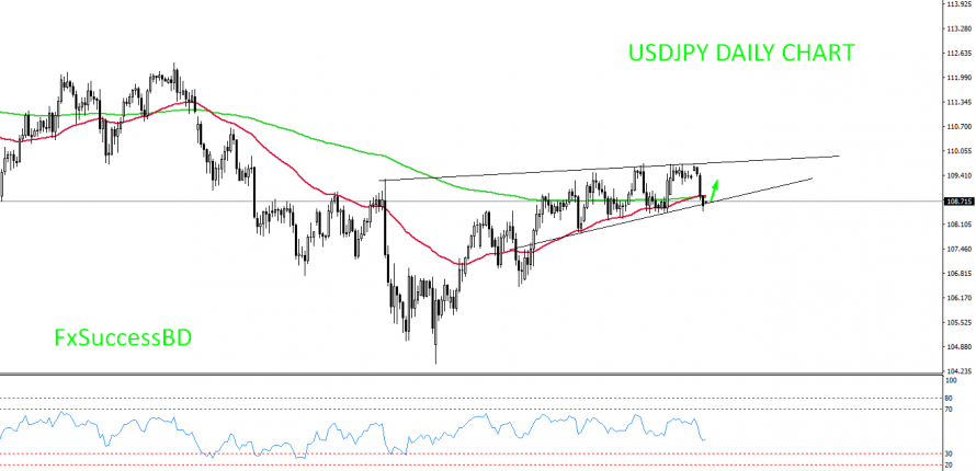 USDJPY ready to take upside correction