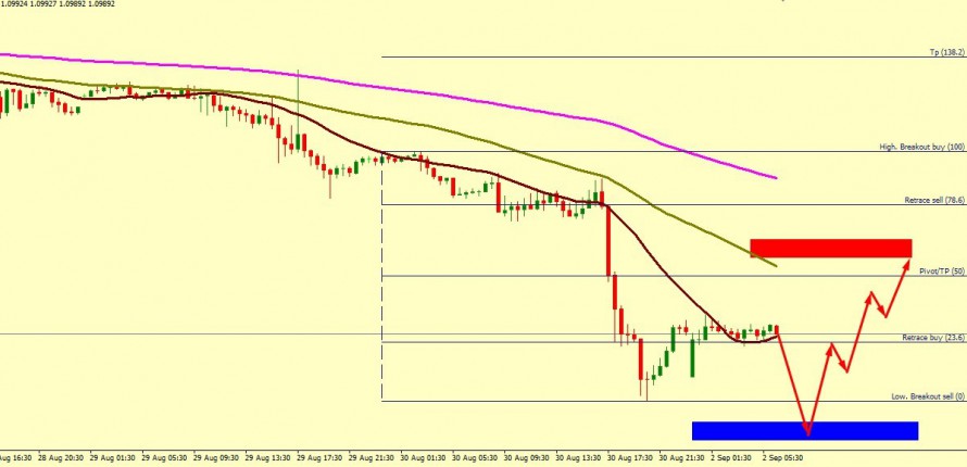 EUR/USD BEARISH PROSPECTIVE