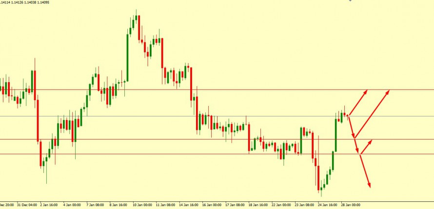 EUR/USD Technical Analysis 28.01.2019