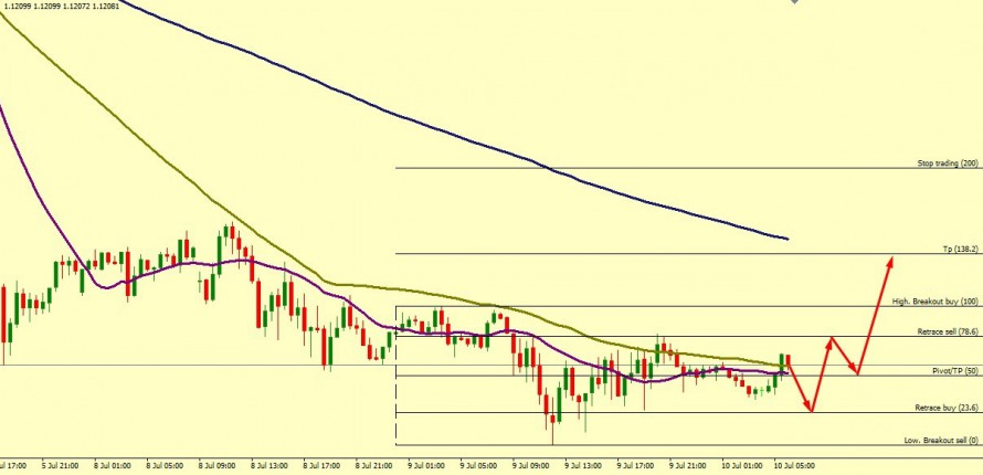 EUR/USD ON KEY SUPPORT