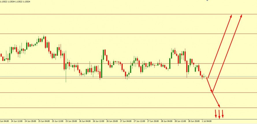 EUR/USD: 1.1307 will damage this expected rally