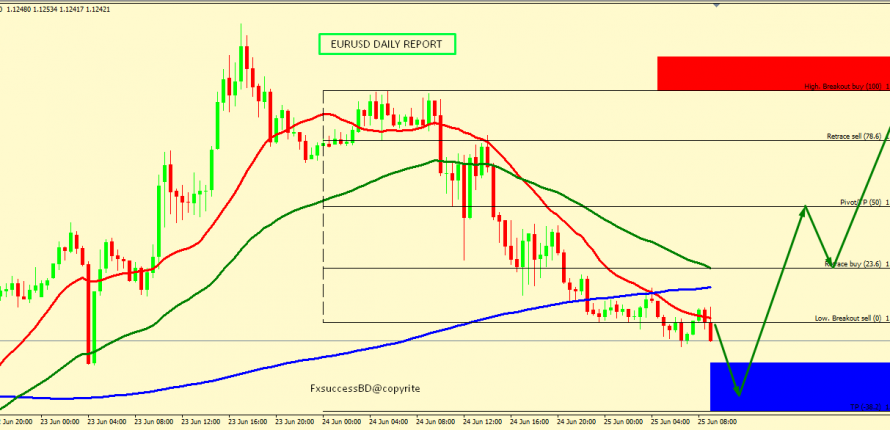 EUR/USD MIGHT BE SUPPORTED IN 1.1250-1.1225